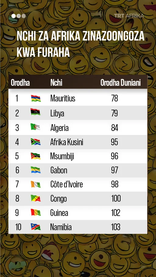 Nchi za Afrika zinazoongoza kawa furaha